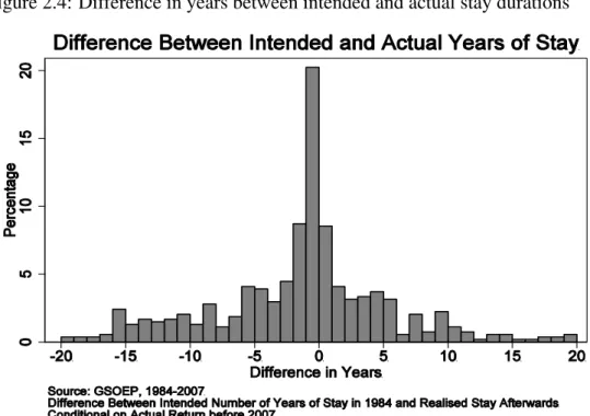 Figure 2.4: Difference in years between intended and actual stay durations