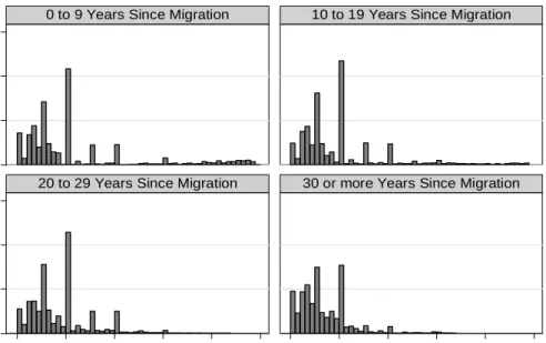 Figure 2.6: Distribution of Migration Intentions by Duration of Stay