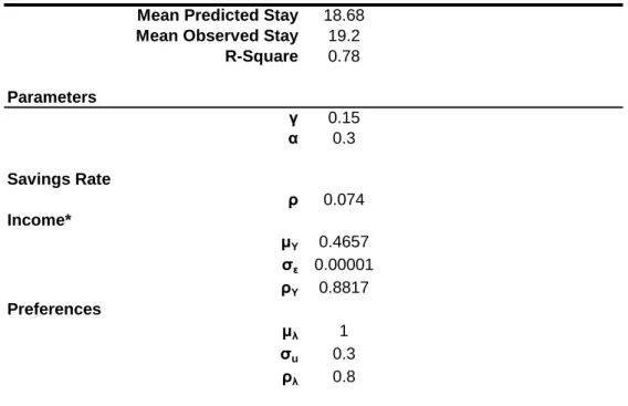Table 4: Calibrated coefficients