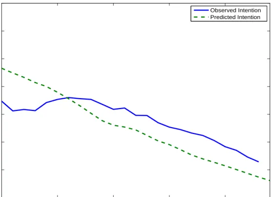 Figure 2.7: Observed Intention vs. Predicted Intention - Individual Aged 35 and 15 Years Since Migration