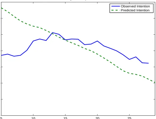Figure 2.8: Observed Intention vs. Predicted Intention - Individual Aged 25 and 5 Years Since Migration