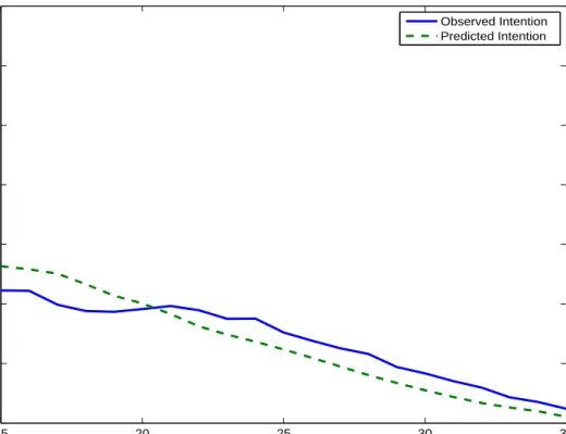 Figure 2.9: Observed Intention vs. Predicted Intention - Individual Aged 45 and 15 Years Since Migration
