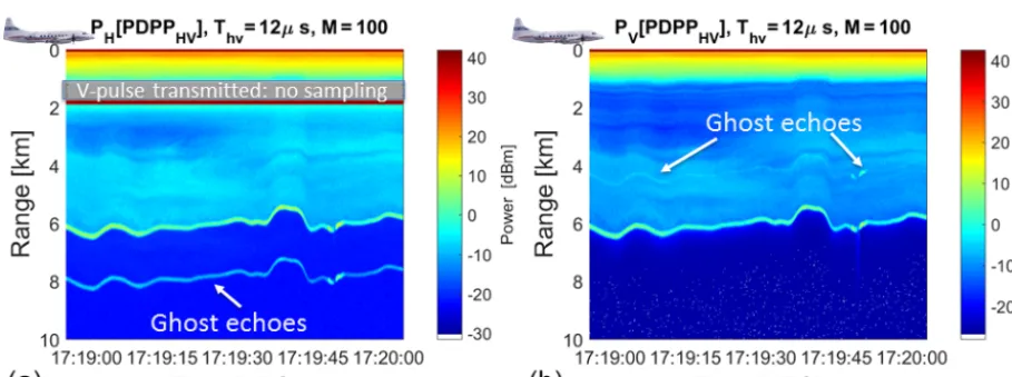 Figure 8. (a) Screen capture of NexRad Buffalo S-band radar received at the aircraft as it leaves Ottawa, ON, Canada on 10 January 2017.(b) Vertical cross section of reﬂectivity obtained by the NRC airborne X-band (NAX) radar while the aircraft is sampling a cloud systemover Lake Ontario.