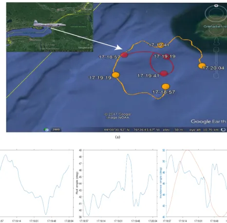 Figure 5. (a) The NRC Convair-580 ﬂight track (red) and the beam ground track (orange) during a PDPP data collection ﬂight on 10 Jan-uary 2017