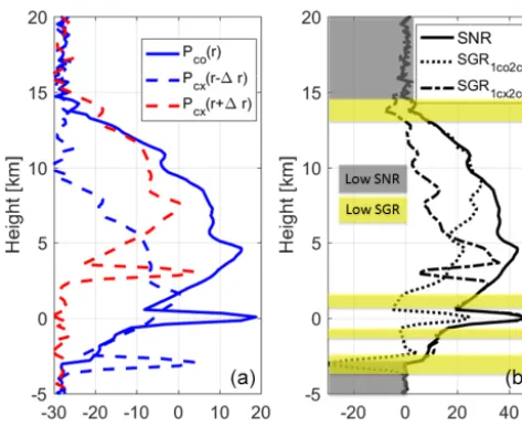 Figure 7. Example of cross talk interference in the PDPP schemefor a reﬂectivity proﬁle extracted from CloudSat (a −28 dBZ equiv-alent noise power for the H- and V -channel is assumed)