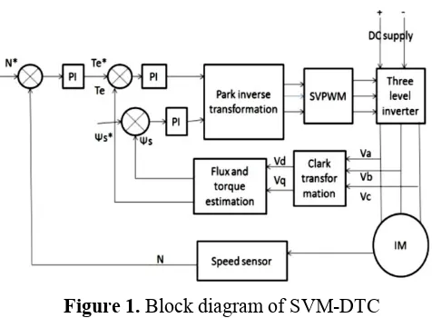Figure 1. Block diagram of SVM-DTC 