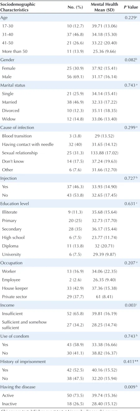 Table 1. Sociodemographic and Disease Characteristics and their Relationship with the Total Score of Mental Health in HIV-positive Subjects (n = 81)