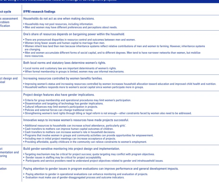 Table 2. Using IFPRI’s intrahousehold research findings in development projects