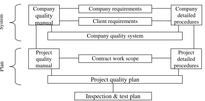 Figure 1. Organisation Quality System and Plan (Source: Stebbing, 1993) 