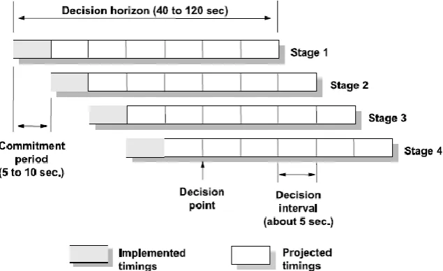 Figure 3. The rolling horizon concept (source: Dion and Hellinga, 2002) 