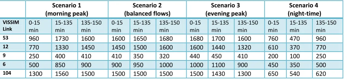 Table 3. Link flows (hourly) per demand scenario 