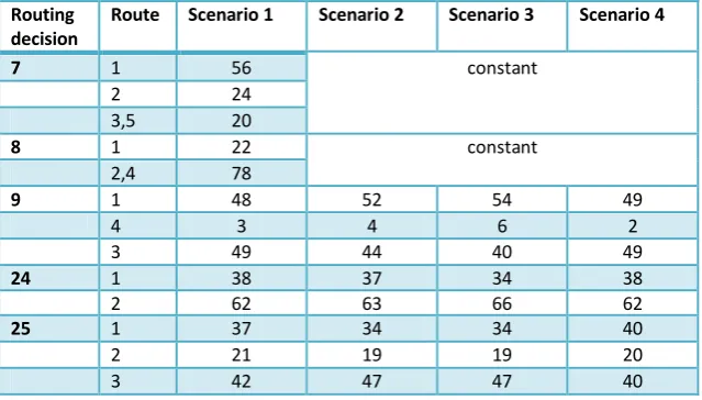 Table 4. Turning proportions (%) at intersections per demand scenario 
