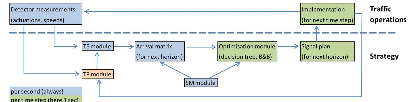 Figure 6. Strategy framework 