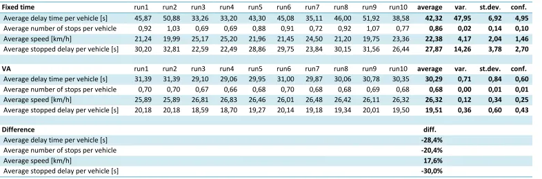 Table 6. Average delay, nr of stops, speed and stopped delay per vehicle, for the intersection (Scenario 1) 