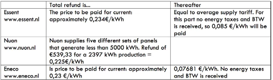 table 3: refunding solar energy