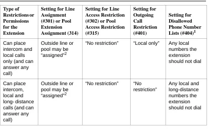 Table 2-2.Settings that Restrict an Extension’s Dialing Once It Gets an Outside Line or Pool