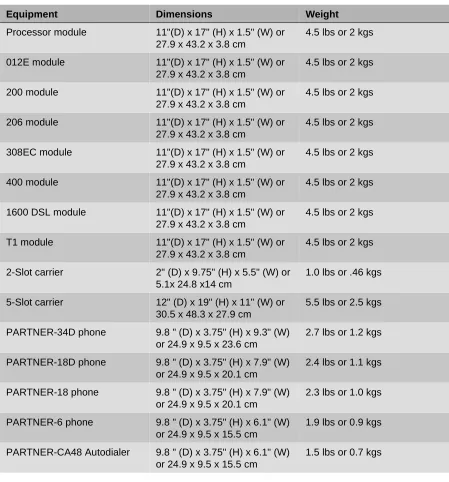 Table 2. Equipment Dimensions and Weight