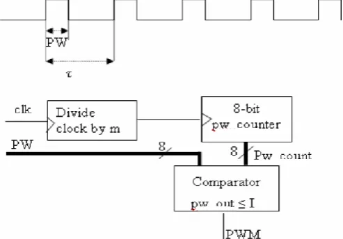 Figure 1. PWM generation and output 