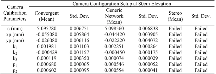 Table 1. Camera calibration parameters for camera configuration setup at 80 cm height.