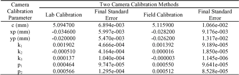 Table 4. Camera calibration parameters for laboratory calibration and field calibration.