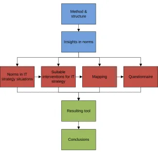 FIGURE 4: THE STRUCTURE OF THIS THESIS 