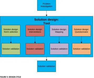 FIGURE 5: DESIGN CYCLE 