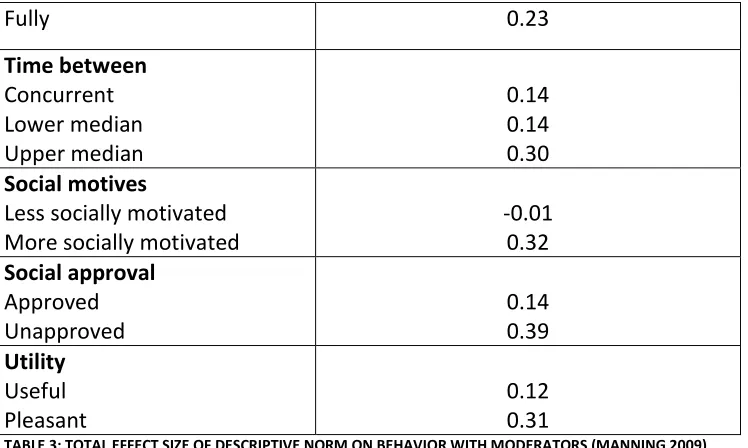 TABLE 3: TOTAL EFFECT SIZE OF DESCRIPTIVE NORM ON BEHAVIOR WITH MODERATORS (MANNING 2009) 