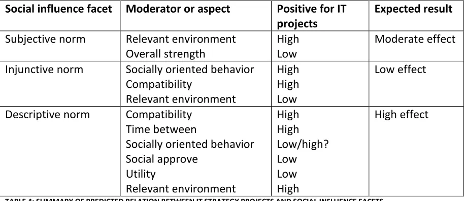 TABLE 4: SUMMARY OF PREDICTED RELATION BETWEEN IT STRATEGY PROJECTS AND SOCIAL INFLUENCE FACETS 