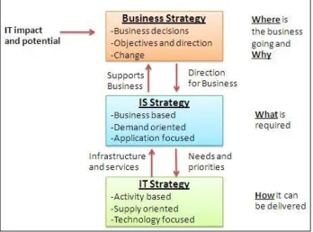 FIGURE 1: WARD AND PEPPARD DESCRIBE RELATION BETWEEN BUSINESS, IT AND IT STRATEGY 
