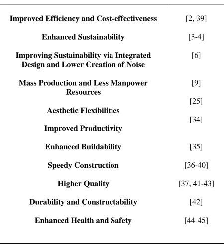 Table 1  Major benefits of precast construction  