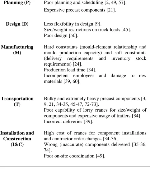 Figure 1   The diagram of the precast supply chain phases, adapted after [9, 39, 41, 49, 51, 55, 60, 65-66]  