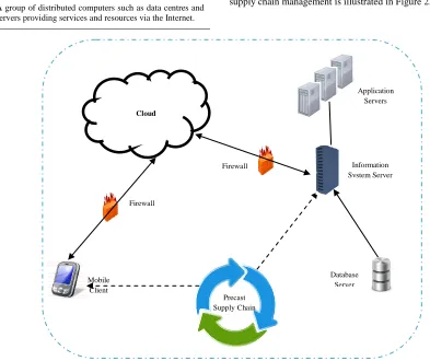 Figure 2  Cloud Computing Information System (CCIS) architecture for precast supply chain management 