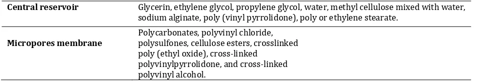 Table 1: Components of Soluble Inserts Containing Synthetic Polymers20, 25 