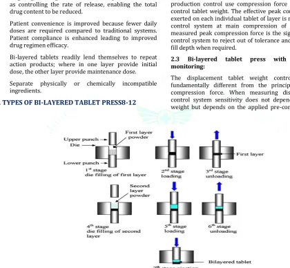 Figure 2: Stages of Bi-layered tablet manufacturing 