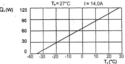 Fig. D3: vermogensgrafiek van element TEC 1-12714 (NTS, 1997).