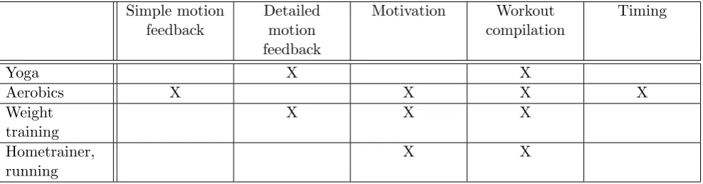 Table 3.1: Feedback options for diﬀerent sports programs
