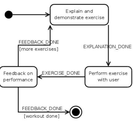 Figure 4.1: Program states during a workout session