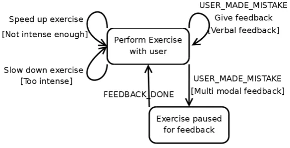 Figure 4.2: Interaction with the user during an exercise. This is a reﬁnement of the “Perform exercisewith user” state in ﬁgure 4.1