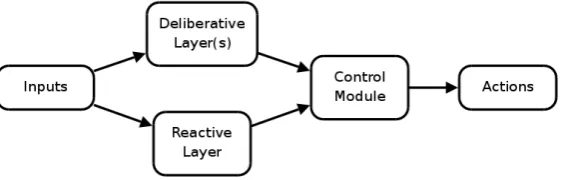 Figure 4.4: The CogAﬀ architecture [Sloman, 2003]