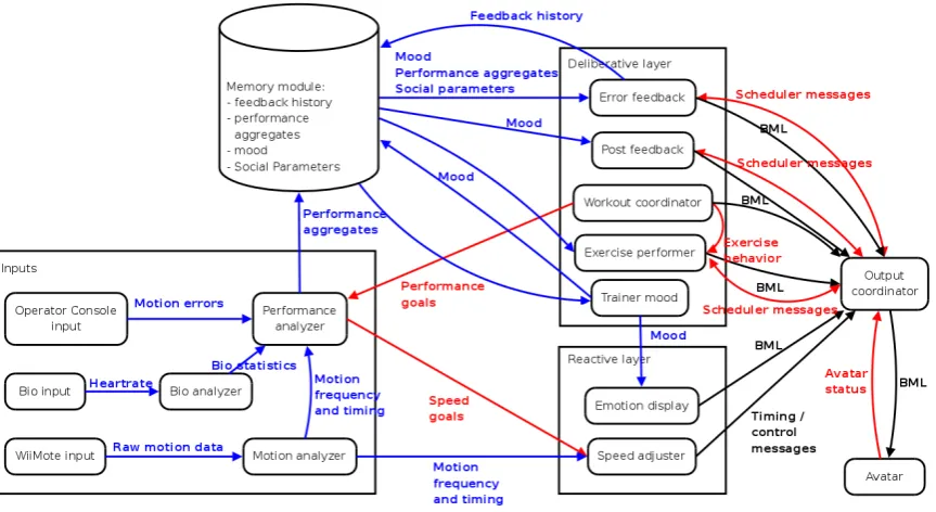 Figure 4.5: The trainer architecture. Blue lines and text represent data messages, red lines and text arecontrol messages and black lines and text are actions