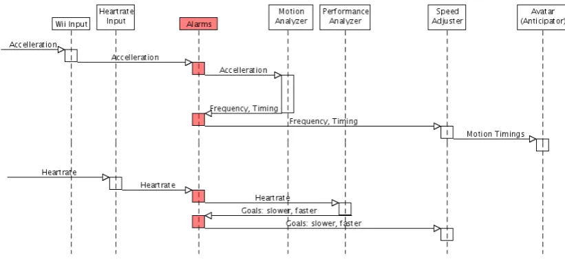 Figure 4.7: Interaction between the modules, when giving feedback on a mistake.