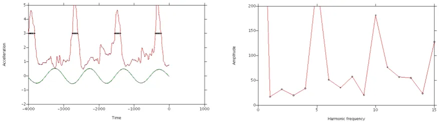 Figure 4.8: Charts of accellerometer input data and the frequency analysis of that data