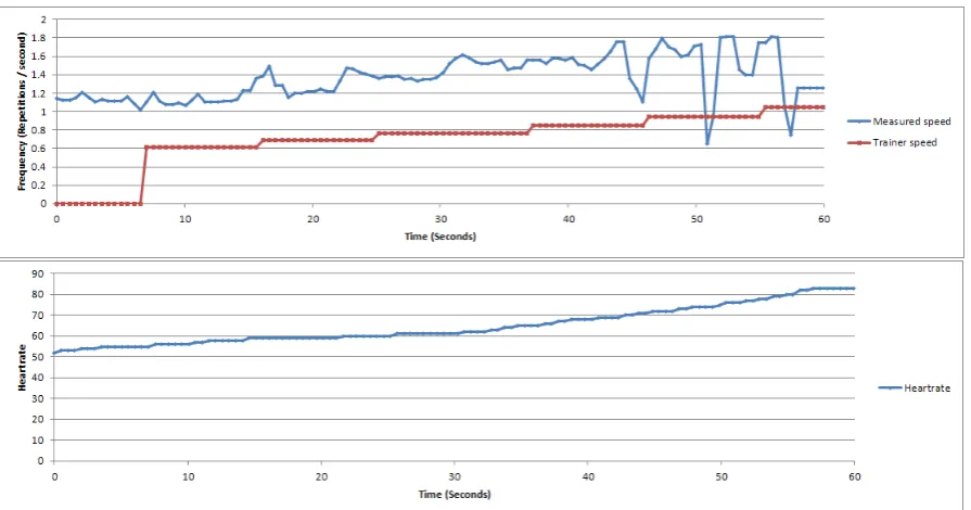 Figure 6.4: The user follows the trainers speed increase very well, even without explicit instructions.