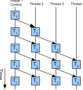 Figure 2.2: Example of the threading and communication model used in various parallellanguages