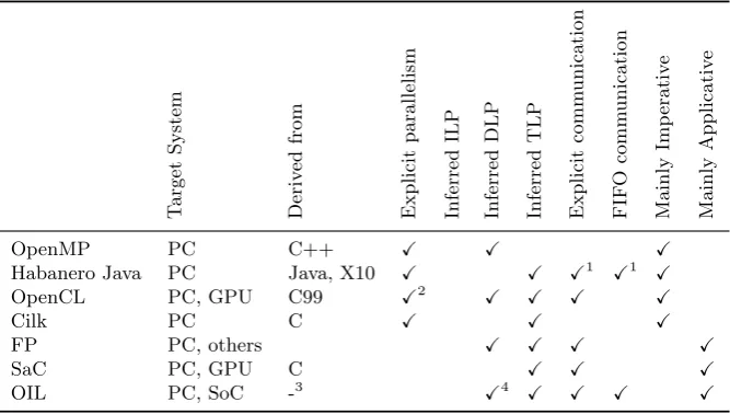 Table 2.1: Properties of various parallel languages compared