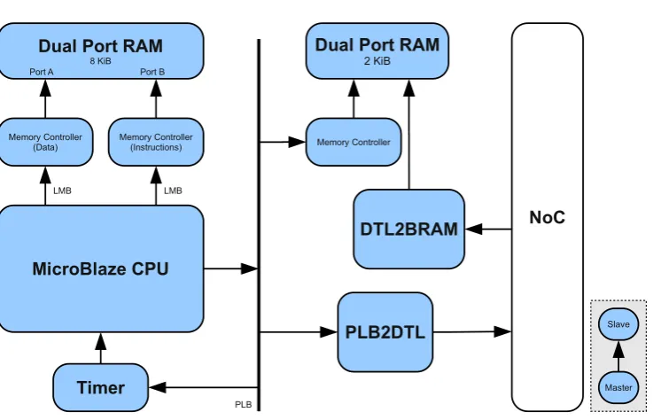 Figure 3.4: Internals of the processing tile