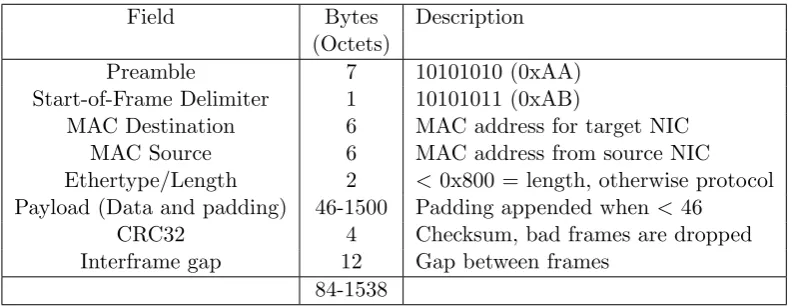 Table 3.1: Overview of ﬁelds in a ethernet 802.3 frame