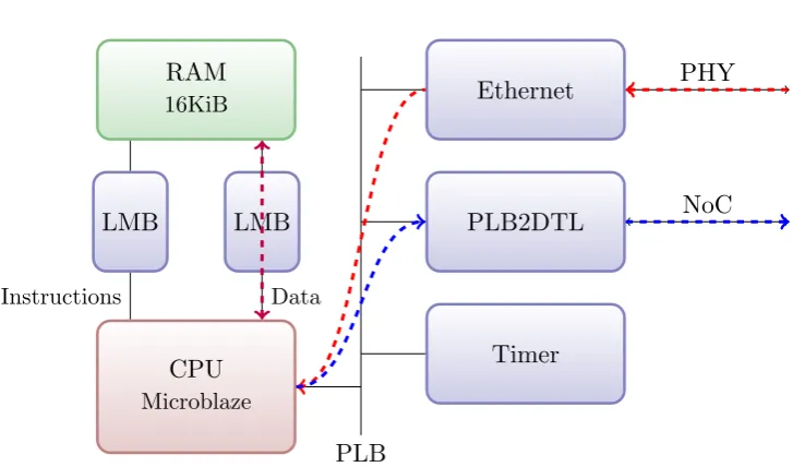 Figure 3.6: HSI bridge with timer and data ﬂow for storing data