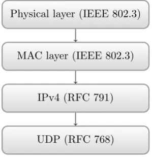 Figure 3.8: Typical network stack for UDP