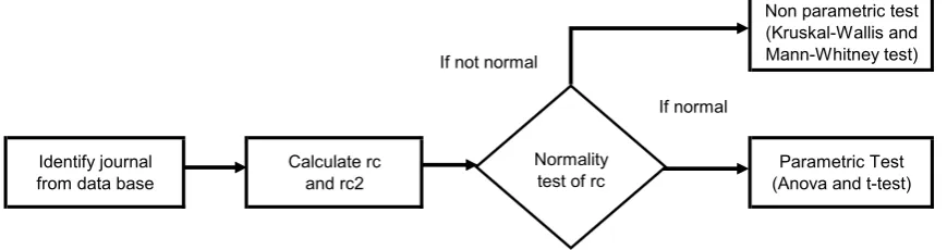 Figure 1: Flow-chart of Methodology 